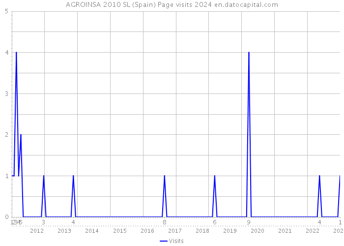 AGROINSA 2010 SL (Spain) Page visits 2024 