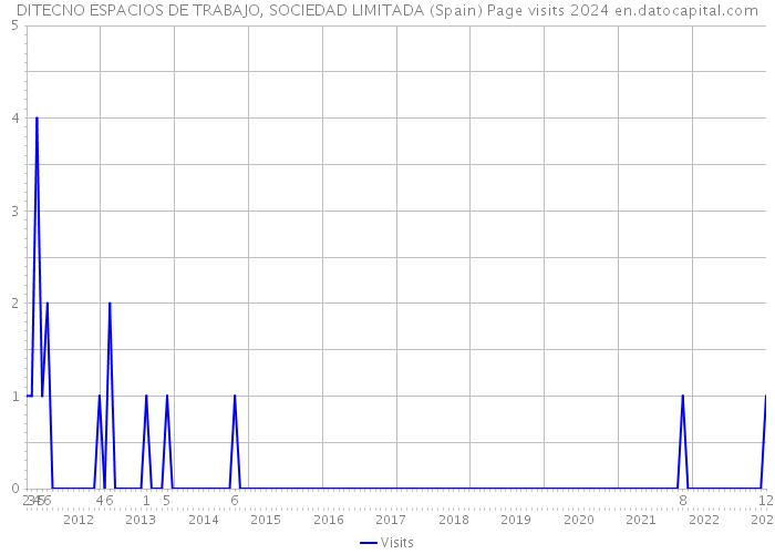 DITECNO ESPACIOS DE TRABAJO, SOCIEDAD LIMITADA (Spain) Page visits 2024 