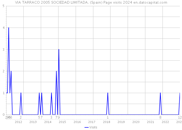 VIA TARRACO 2005 SOCIEDAD LIMITADA. (Spain) Page visits 2024 
