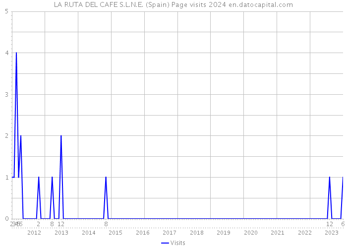 LA RUTA DEL CAFE S.L.N.E. (Spain) Page visits 2024 