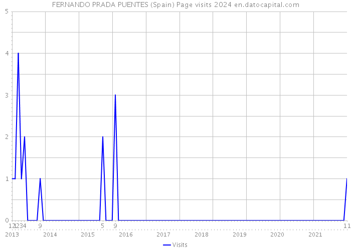FERNANDO PRADA PUENTES (Spain) Page visits 2024 