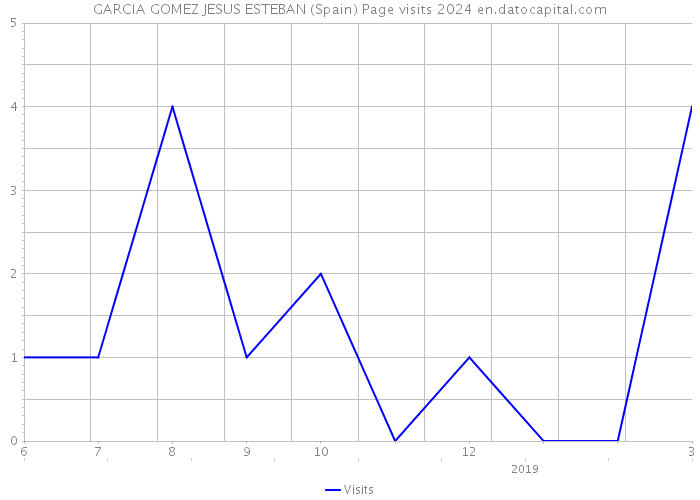 GARCIA GOMEZ JESUS ESTEBAN (Spain) Page visits 2024 