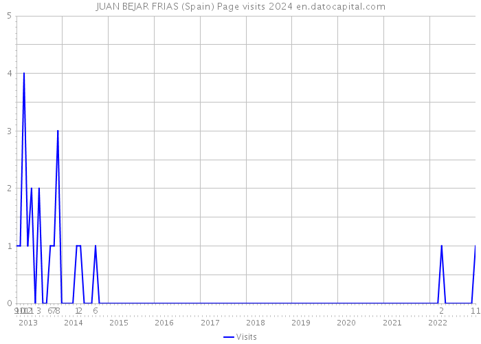 JUAN BEJAR FRIAS (Spain) Page visits 2024 