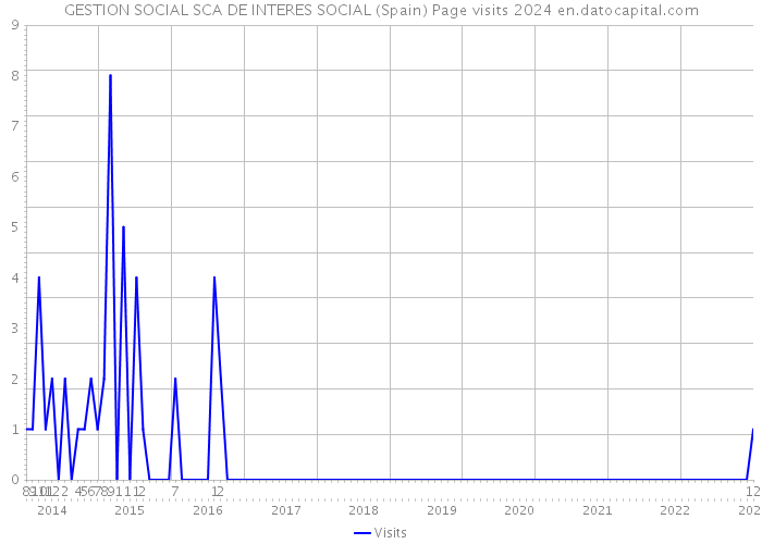 GESTION SOCIAL SCA DE INTERES SOCIAL (Spain) Page visits 2024 