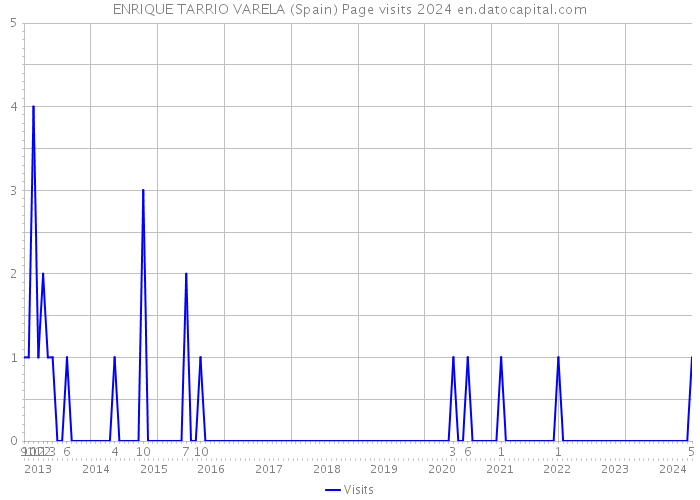 ENRIQUE TARRIO VARELA (Spain) Page visits 2024 