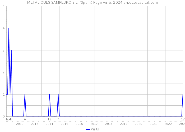 METALIQUES SAMPEDRO S.L. (Spain) Page visits 2024 