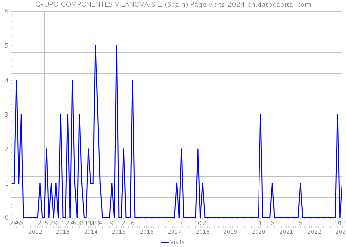 GRUPO COMPONENTES VILANOVA S.L. (Spain) Page visits 2024 