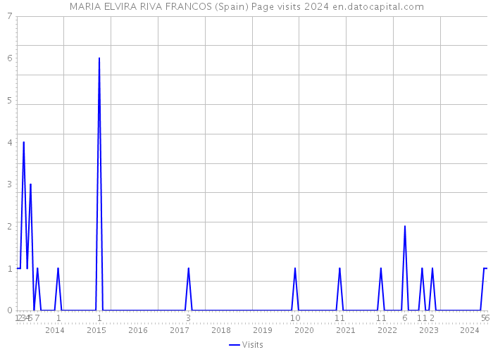 MARIA ELVIRA RIVA FRANCOS (Spain) Page visits 2024 