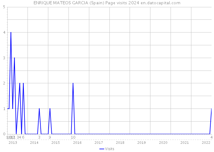 ENRIQUE MATEOS GARCIA (Spain) Page visits 2024 