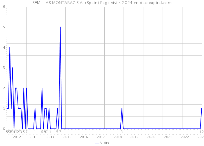 SEMILLAS MONTARAZ S.A. (Spain) Page visits 2024 