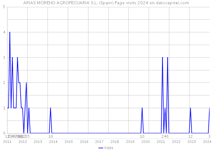 ARIAS MORENO AGROPECUARIA S.L. (Spain) Page visits 2024 