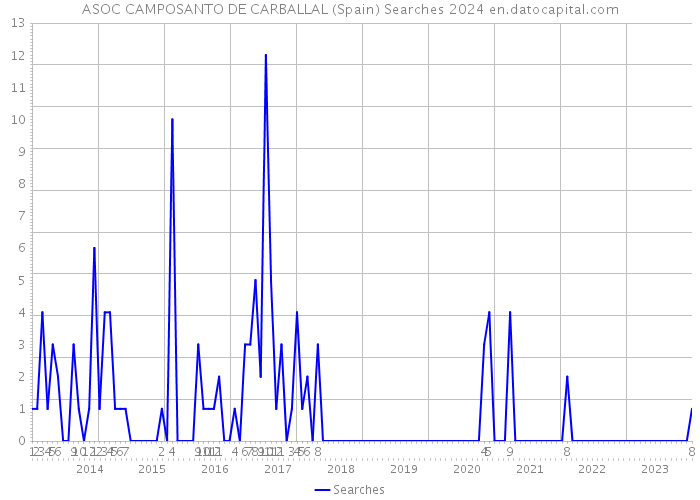 ASOC CAMPOSANTO DE CARBALLAL (Spain) Searches 2024 