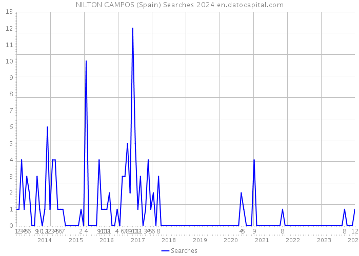 NILTON CAMPOS (Spain) Searches 2024 