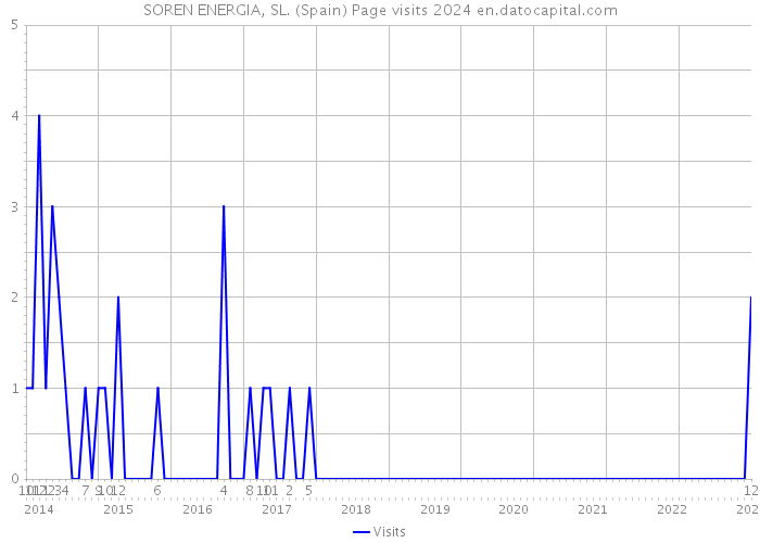 SOREN ENERGIA, SL. (Spain) Page visits 2024 