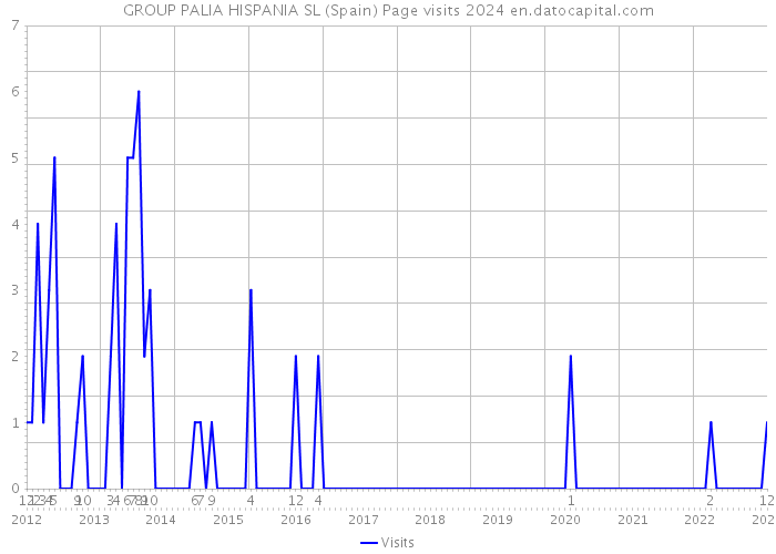 GROUP PALIA HISPANIA SL (Spain) Page visits 2024 