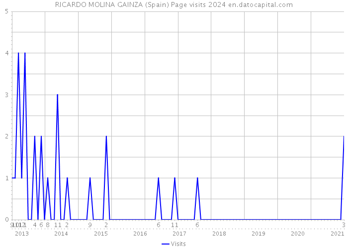 RICARDO MOLINA GAINZA (Spain) Page visits 2024 