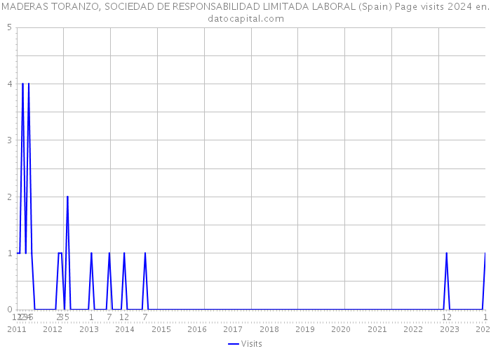 MADERAS TORANZO, SOCIEDAD DE RESPONSABILIDAD LIMITADA LABORAL (Spain) Page visits 2024 