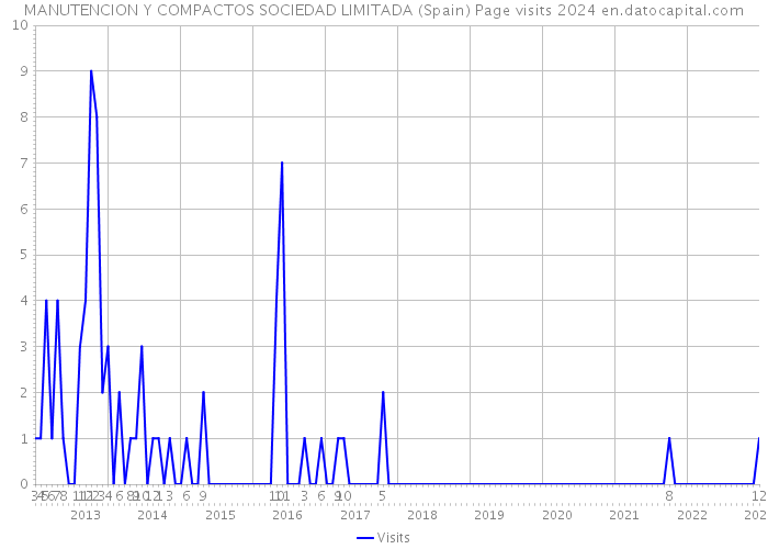 MANUTENCION Y COMPACTOS SOCIEDAD LIMITADA (Spain) Page visits 2024 