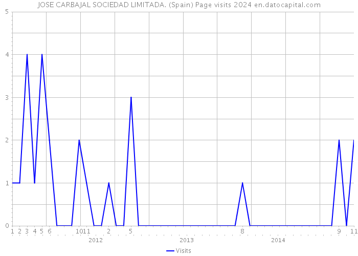 JOSE CARBAJAL SOCIEDAD LIMITADA. (Spain) Page visits 2024 