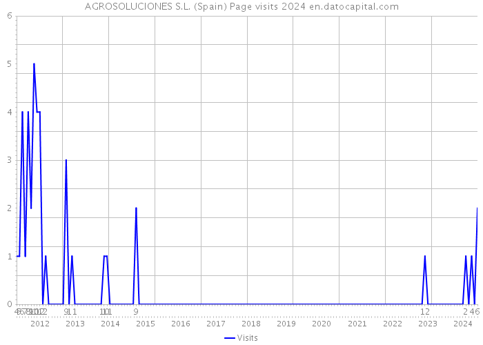 AGROSOLUCIONES S.L. (Spain) Page visits 2024 