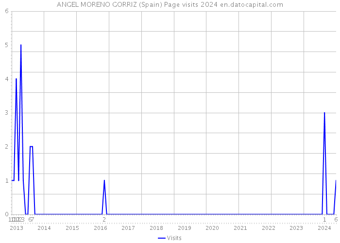 ANGEL MORENO GORRIZ (Spain) Page visits 2024 