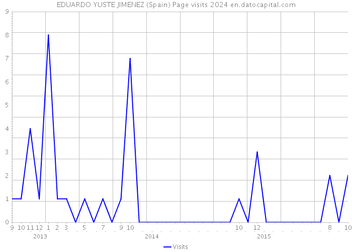 EDUARDO YUSTE JIMENEZ (Spain) Page visits 2024 