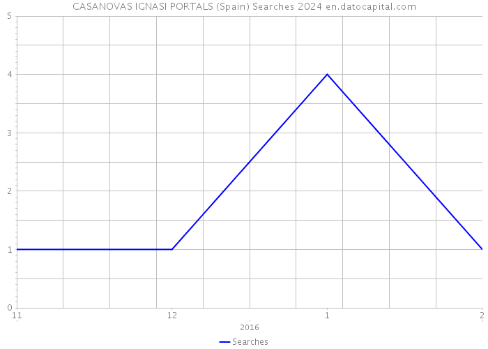 CASANOVAS IGNASI PORTALS (Spain) Searches 2024 