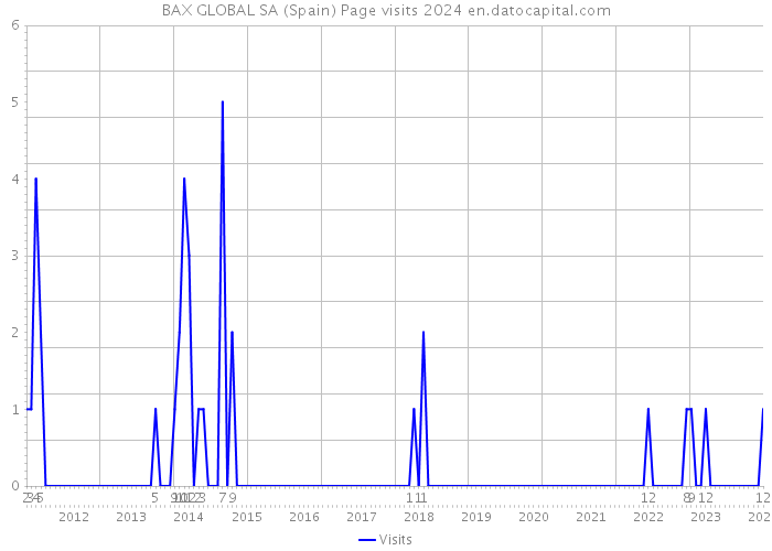 BAX GLOBAL SA (Spain) Page visits 2024 