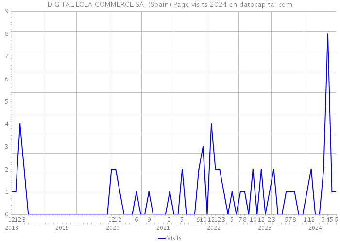 DIGITAL LOLA COMMERCE SA. (Spain) Page visits 2024 