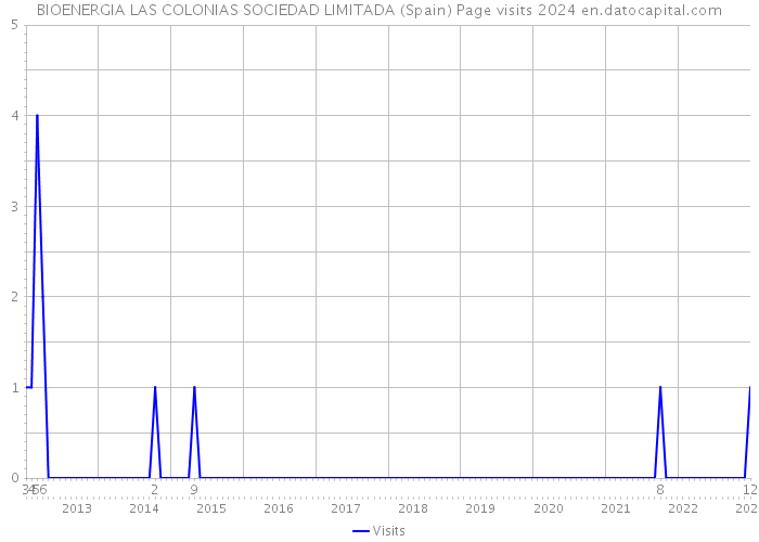 BIOENERGIA LAS COLONIAS SOCIEDAD LIMITADA (Spain) Page visits 2024 