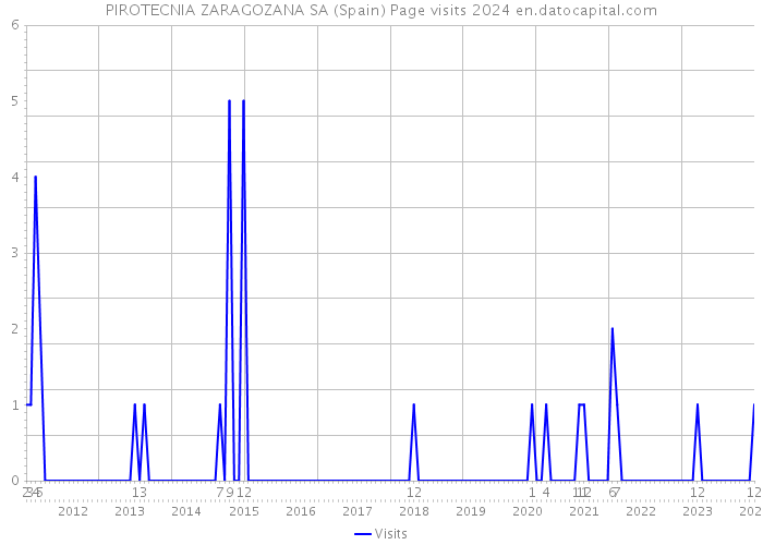 PIROTECNIA ZARAGOZANA SA (Spain) Page visits 2024 