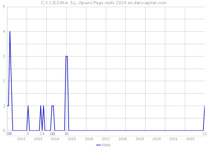 C.Y.C.E.S.M.A. S.L. (Spain) Page visits 2024 