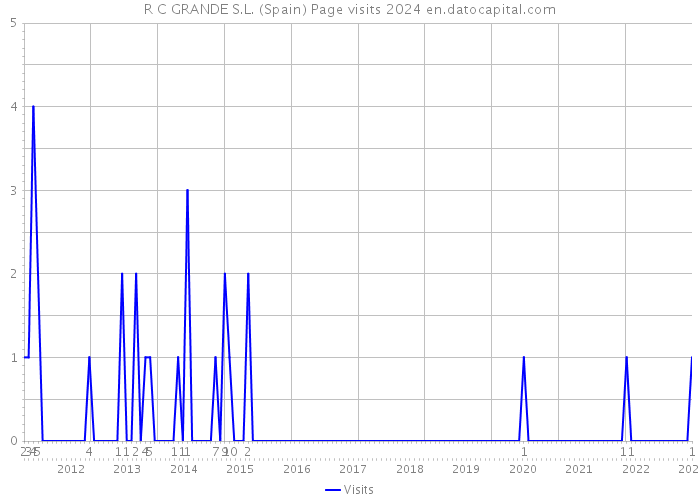 R C GRANDE S.L. (Spain) Page visits 2024 