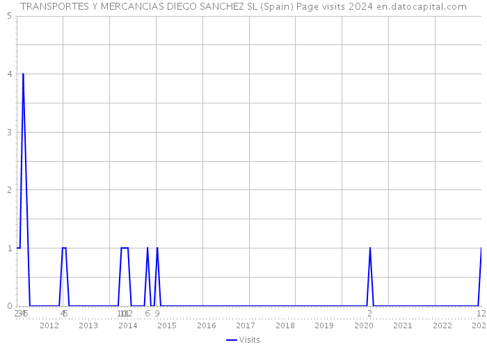 TRANSPORTES Y MERCANCIAS DIEGO SANCHEZ SL (Spain) Page visits 2024 