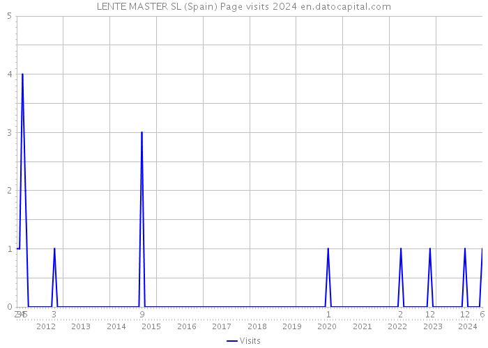 LENTE MASTER SL (Spain) Page visits 2024 
