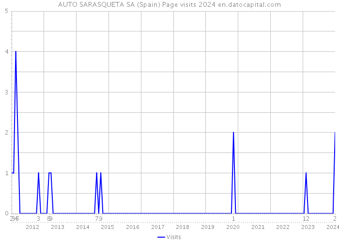 AUTO SARASQUETA SA (Spain) Page visits 2024 