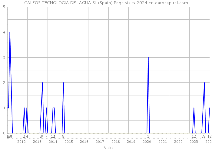 CALFOS TECNOLOGIA DEL AGUA SL (Spain) Page visits 2024 