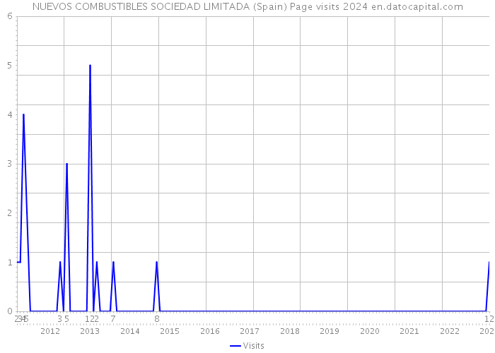 NUEVOS COMBUSTIBLES SOCIEDAD LIMITADA (Spain) Page visits 2024 