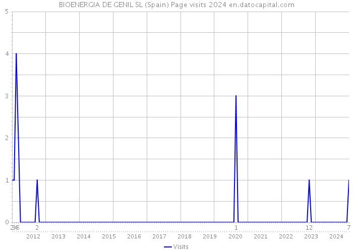 BIOENERGIA DE GENIL SL (Spain) Page visits 2024 
