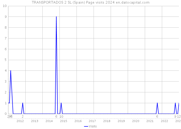 TRANSPORTADOS 2 SL (Spain) Page visits 2024 