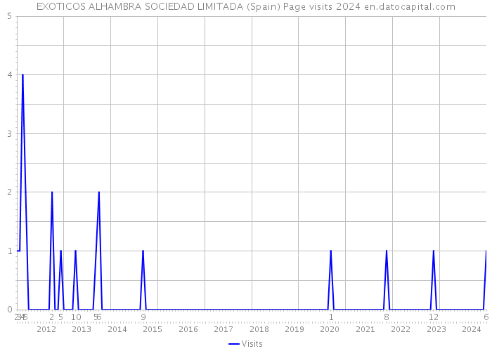 EXOTICOS ALHAMBRA SOCIEDAD LIMITADA (Spain) Page visits 2024 