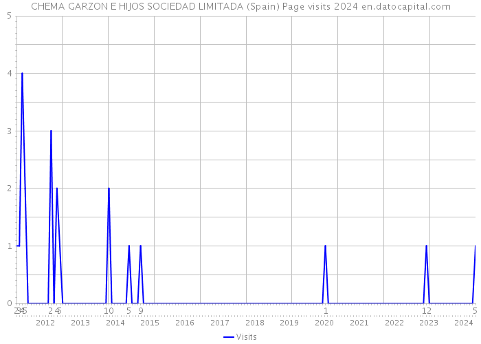 CHEMA GARZON E HIJOS SOCIEDAD LIMITADA (Spain) Page visits 2024 