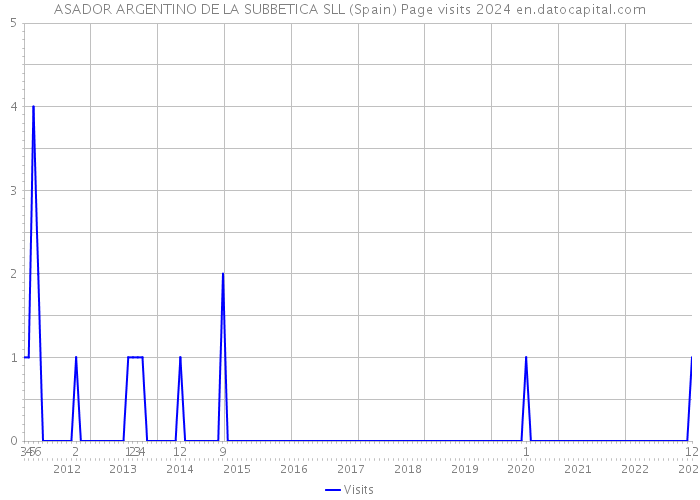 ASADOR ARGENTINO DE LA SUBBETICA SLL (Spain) Page visits 2024 
