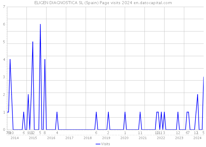 ELIGEN DIAGNOSTICA SL (Spain) Page visits 2024 