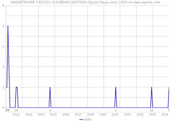 MADIETRANSP Y EXCAV, SOCIEDAD LIMITADA (Spain) Page visits 2024 