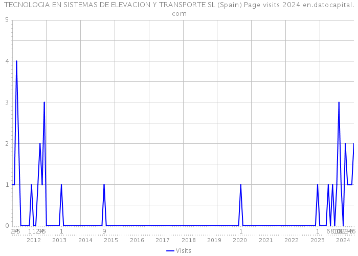 TECNOLOGIA EN SISTEMAS DE ELEVACION Y TRANSPORTE SL (Spain) Page visits 2024 