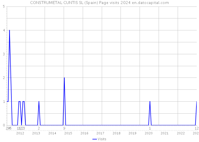 CONSTRUMETAL CUNTIS SL (Spain) Page visits 2024 