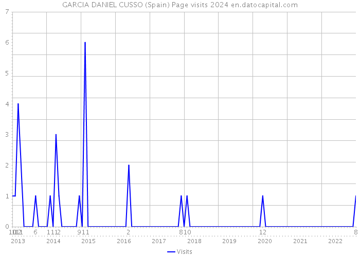 GARCIA DANIEL CUSSO (Spain) Page visits 2024 