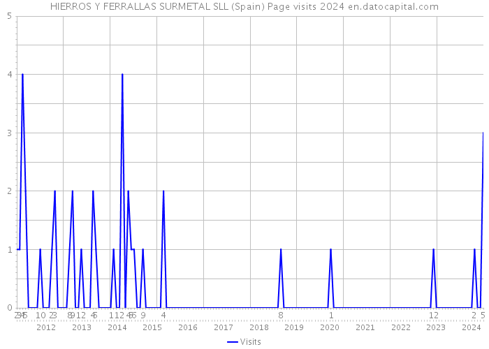HIERROS Y FERRALLAS SURMETAL SLL (Spain) Page visits 2024 