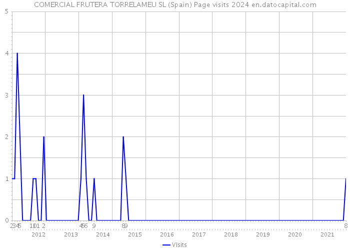 COMERCIAL FRUTERA TORRELAMEU SL (Spain) Page visits 2024 